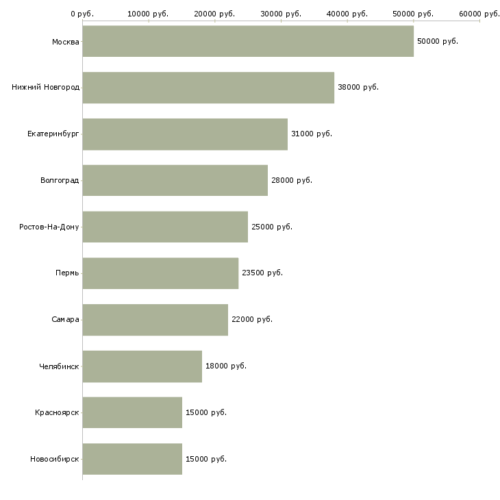 Поиск работы специалист по кадрам удаленно-Медиана зарплаты для вакансии «специалист по кадрам удаленно» в других городах