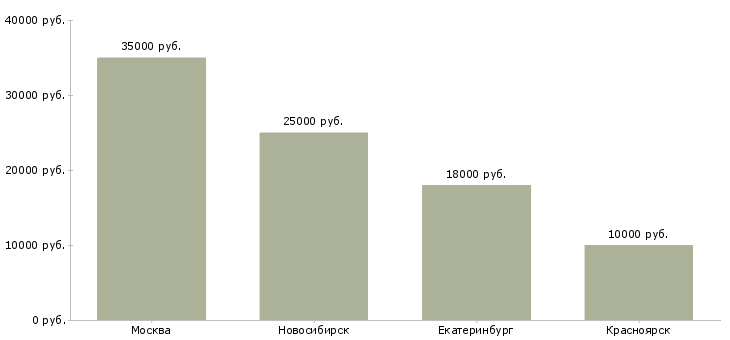 Поиск работы специалист по уходу за волосами-Медиана зарплаты для вакансии «специалист по уходу за волосами» в других городах