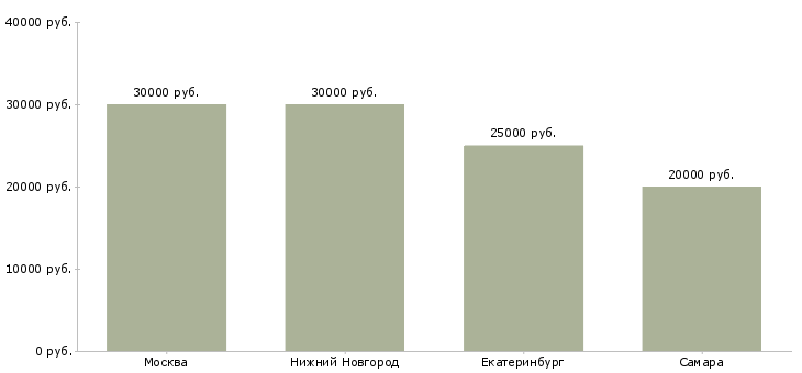 Поиск работы старший контролер службы безопасности-Медиана зарплаты для вакансии «старший контролер службы безопасности» в других городах