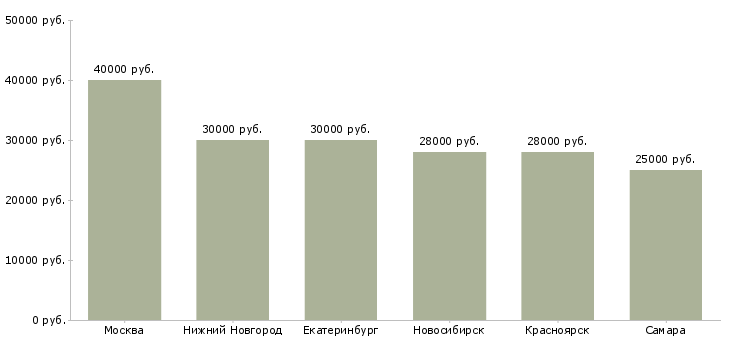 Поиск работы старший кредитный специалист-Медиана зарплаты для вакансии «старший кредитный специалист» в других городах