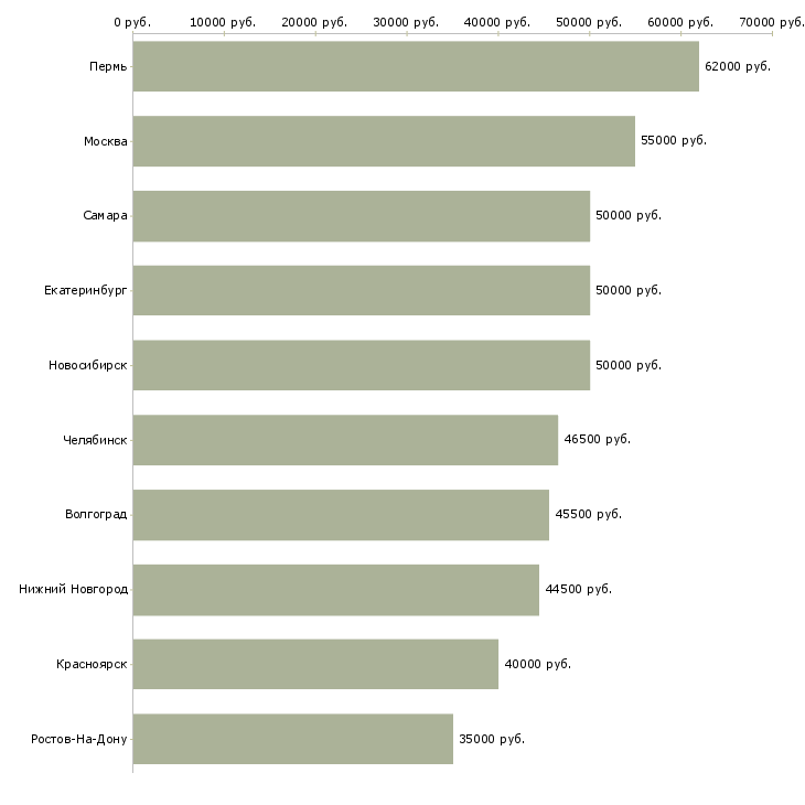 Поиск работы супервайзер розничной сети-Медиана зарплаты для вакансии «супервайзер розничной сети» в других городах