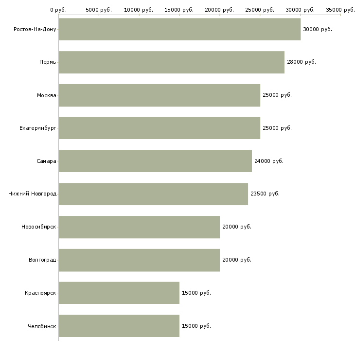 Поиск работы требуется удалённый консультант-Медиана зарплаты для вакансии «требуется удалённый консультант» в других городах