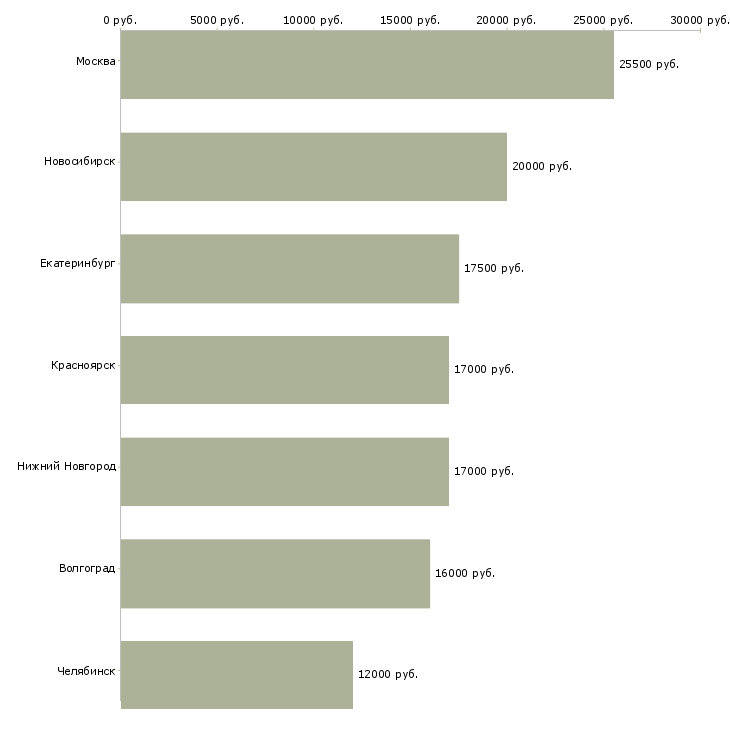 Поиск работы уборщица в цех-Медиана зарплаты для вакансии «уборщица в цех» в других городах