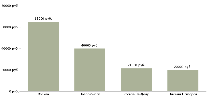 Поиск работы эксперт в области недвижимости-Медиана зарплаты для вакансии «эксперт в области недвижимости» в других городах