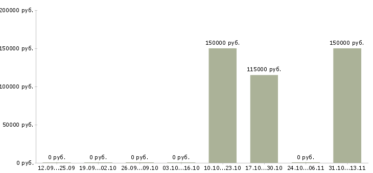 Вакансии «qa team lead»-Медиана зарплаты по вакансии «qa team lead» за 2 месяца