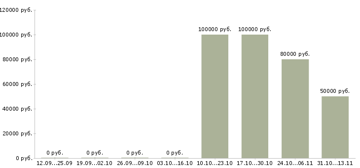 Вакансии «unity3d разработчик»-Медиана зарплаты по вакансии «unity3d разработчик» за 2 месяца
