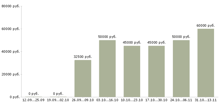 Вакансии «агент отдела аренды»-Медиана зарплаты по вакансии «агент отдела аренды» за 2 месяца