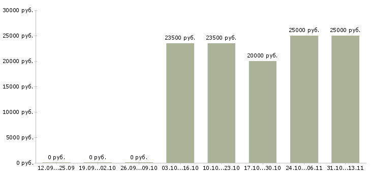 Вакансии «администратор в оздоровительный комплекс»-Медиана зарплаты по вакансии «администратор в оздоровительный комплекс» за 2 месяца