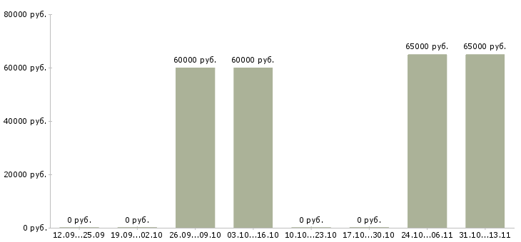 Вакансии «ассистент диетолога»-Медиана зарплаты по вакансии «ассистент диетолога» за 2 месяца