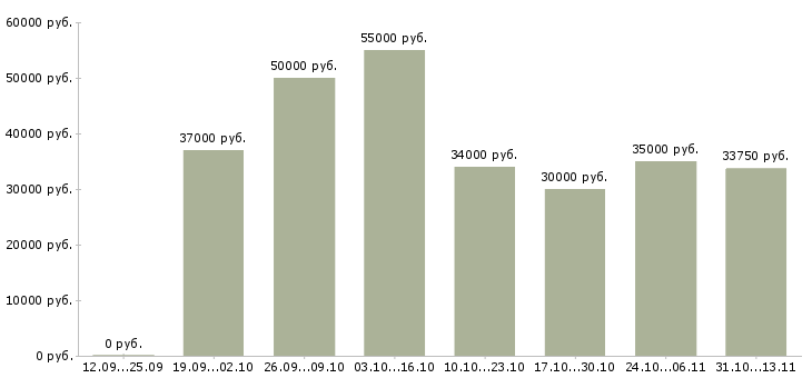 Вакансии «бухгалтер по расчету с персоналом»-Медиана зарплаты по вакансии «бухгалтер по расчету с персоналом» за 2 месяца