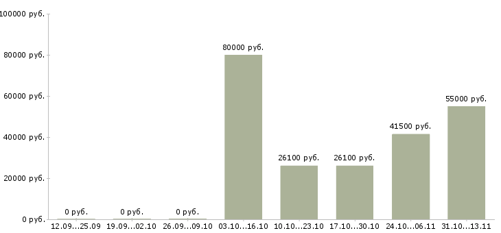 Вакансии «ведущий специалист по таможенному оформлению»-Медиана зарплаты по вакансии «ведущий специалист по таможенному оформлению» за 2 месяца