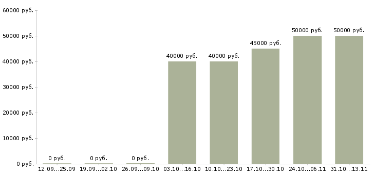 Вакансии «водитель на вывозку леса»-Медиана зарплаты по вакансии «водитель на вывозку леса» за 2 месяца