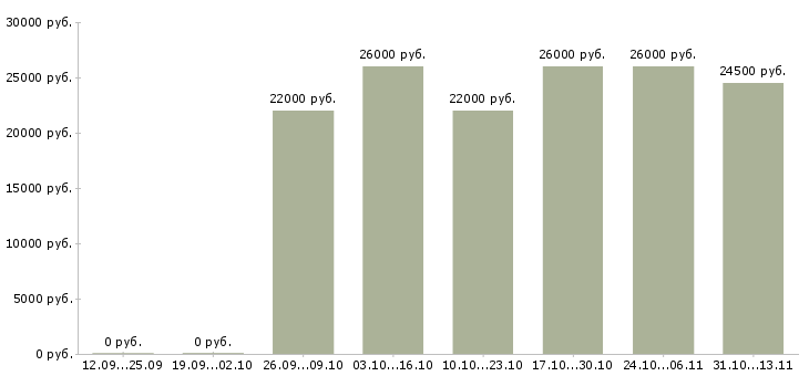 Вакансии «горничная в отель с проживанием»-Медиана зарплаты по вакансии «горничная в отель с проживанием» за 2 месяца