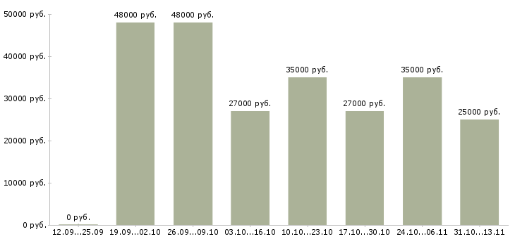 Вакансии «грузчик напитков»-Медиана зарплаты по вакансии «грузчик напитков» за 2 месяца