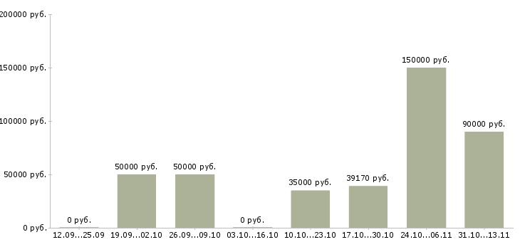 Вакансии «зубной техник на керамику»-Медиана зарплаты по вакансии «зубной техник на керамику» за 2 месяца