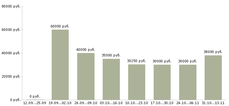 Вакансии «инженер по качеству продукции»-Медиана зарплаты по вакансии «инженер по качеству продукции» за 2 месяца