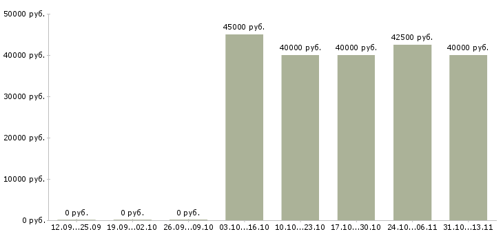 Вакансии «инженер проектировщик опс»-Медиана зарплаты по вакансии «инженер проектировщик опс» за 2 месяца