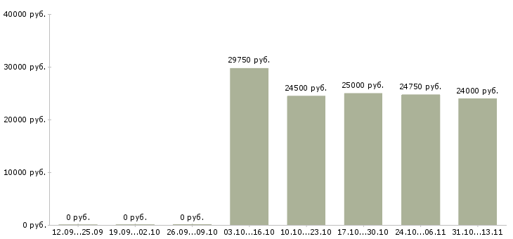 Вакансии «кассир в приморский район»-Медиана зарплаты по вакансии «кассир в приморский район» за 2 месяца