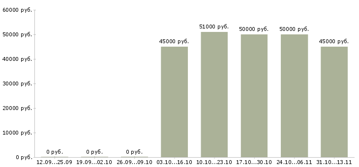 Вакансии «консультант в кадровое агентство»-Медиана зарплаты по вакансии «консультант в кадровое агентство» за 2 месяца