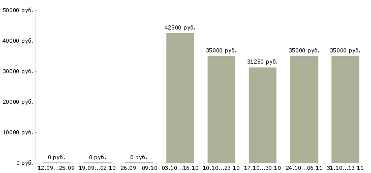 Вакансии «консультант по экономическим вопросам»-Медиана зарплаты по вакансии «консультант по экономическим вопросам» за 2 месяца