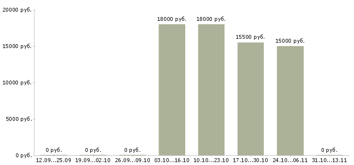 Вакансии «контролер деревообрабатывающего производства»-Медиана зарплаты по вакансии «контролер деревообрабатывающего производства» за 2 месяца