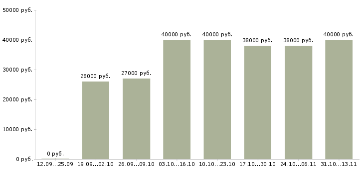 Вакансии «кухоный работник»-Медиана зарплаты по вакансии «кухоный работник» за 2 месяца