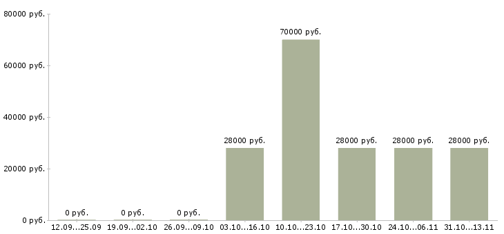 Вакансии «логист отдела продаж»-Медиана зарплаты по вакансии «логист отдела продаж» за 2 месяца