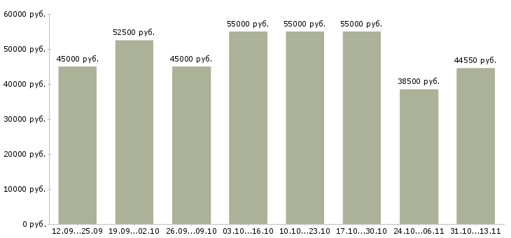 Вакансии «маркировщик косметики»-Медиана зарплаты по вакансии «маркировщик косметики» за 2 месяца