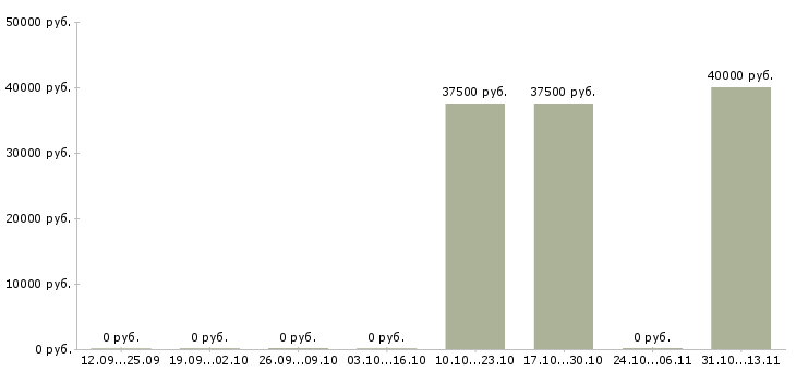 Вакансии «мастер по нанесению декоративных материалов»-Медиана зарплаты по вакансии «мастер по нанесению декоративных материалов» за 2 месяца