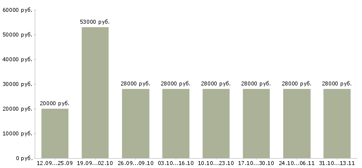 Вакансии «менеджер в офис на дому»-Медиана зарплаты по вакансии «менеджер в офис на дому» за 2 месяца