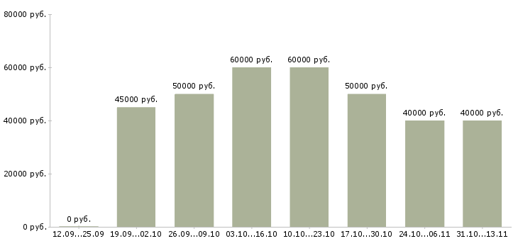 Вакансии «менеджер лизинговой компании»-Медиана зарплаты по вакансии «менеджер лизинговой компании» за 2 месяца