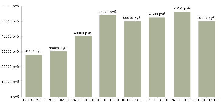Вакансии «менеджер по бюджетированию»-Медиана зарплаты по вакансии «менеджер по бюджетированию» за 2 месяца