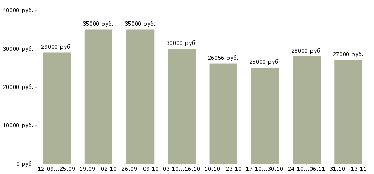 Вакансии «менеджер по выдаче товара»-Медиана зарплаты по вакансии «менеджер по выдаче товара» за 2 месяца
