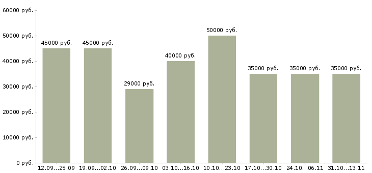 Вакансии «менеджер по привлечению партнеров»-Медиана зарплаты по вакансии «менеджер по привлечению партнеров» за 2 месяца