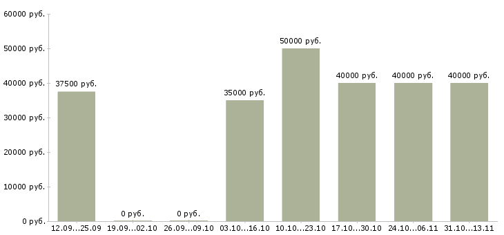 Вакансии «менеджер по продажам it решений»-Медиана зарплаты по вакансии «менеджер по продажам it решений» за 2 месяца