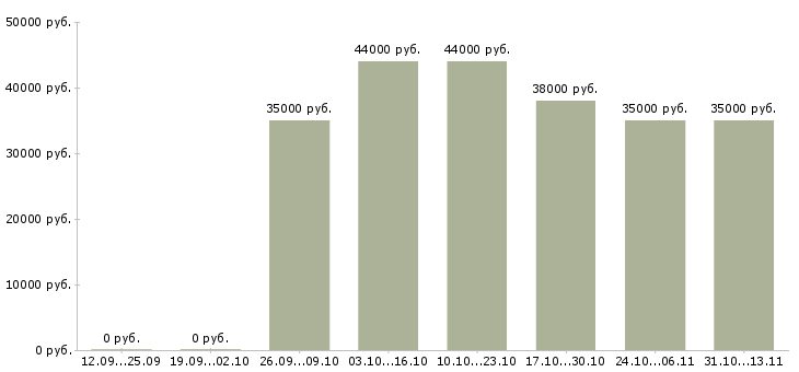 Вакансии «менеджер по продажам зарплатных проектов»-Медиана зарплаты по вакансии «менеджер по продажам зарплатных проектов» за 2 месяца