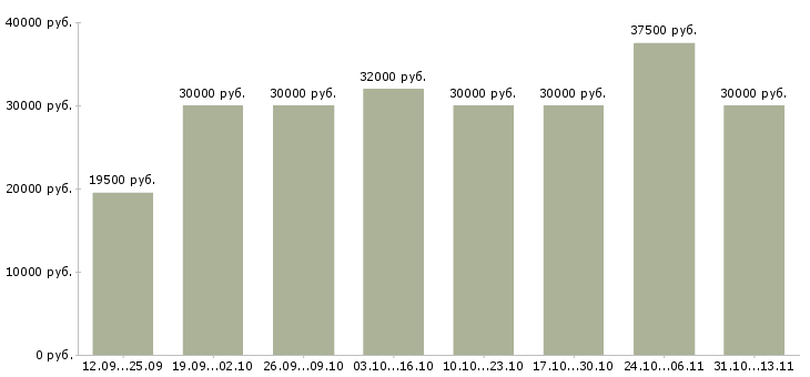 Вакансии «менеджер с перспективой роста»-Медиана зарплаты по вакансии «менеджер с перспективой роста» за 2 месяца