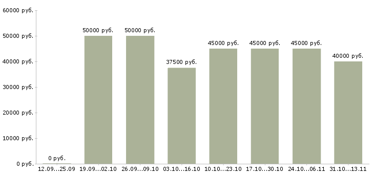 Вакансии «механик по обслуживанию холодильного оборудования»-Медиана зарплаты по вакансии «механик по обслуживанию холодильного оборудования» за 2 месяца