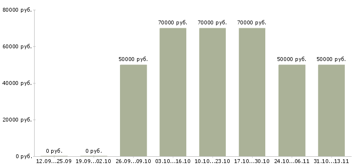 Вакансии «механик сервисной службы»-Медиана зарплаты по вакансии «механик сервисной службы» за 2 месяца