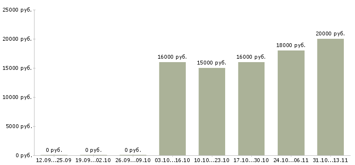 Вакансии «мойщица посуды в ресторан»-Медиана зарплаты по вакансии «мойщица посуды в ресторан» за 2 месяца