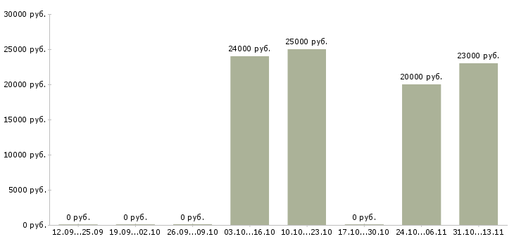Вакансии «мойщица тары»-Медиана зарплаты по вакансии «мойщица тары» за 2 месяца