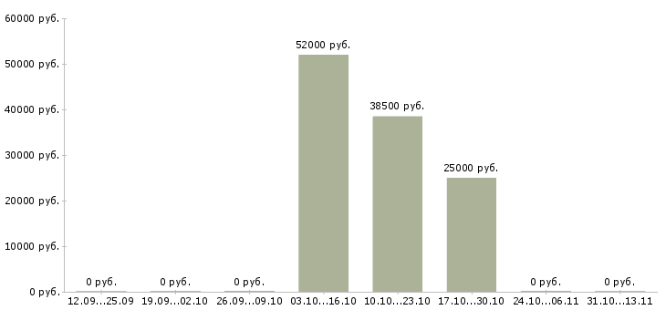Вакансии «наладчик многошпиндельных токарных автоматов»-Медиана зарплаты по вакансии «наладчик многошпиндельных токарных автоматов» за 2 месяца