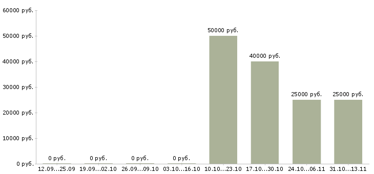 Вакансии «оператор горячего тиснения»-Медиана зарплаты по вакансии «оператор горячего тиснения» за 2 месяца