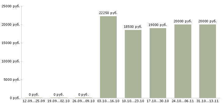 Вакансии «оператор паровых и водогрейных котлов»-Медиана зарплаты по вакансии «оператор паровых и водогрейных котлов» за 2 месяца