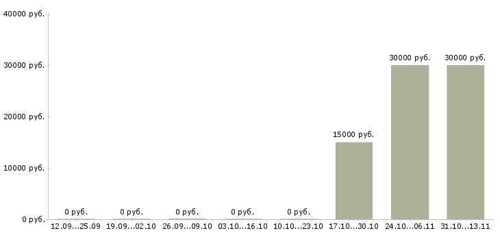 Вакансии «оформитель торгового зала»-Медиана зарплаты по вакансии «оформитель торгового зала» за 2 месяца