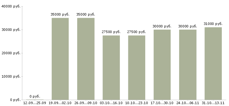 Вакансии «печатник на широкоформатный принтер»-Медиана зарплаты по вакансии «печатник на широкоформатный принтер» за 2 месяца