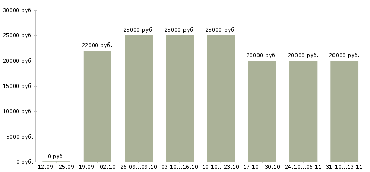 Вакансии «подработка для домохозяек»-Медиана зарплаты по вакансии «подработка для домохозяек» за 2 месяца