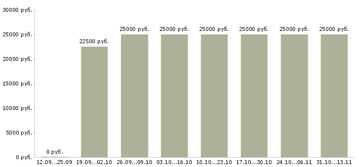Вакансии «подработка для домохозяек на дому»-Медиана зарплаты по вакансии «подработка для домохозяек на дому» за 2 месяца