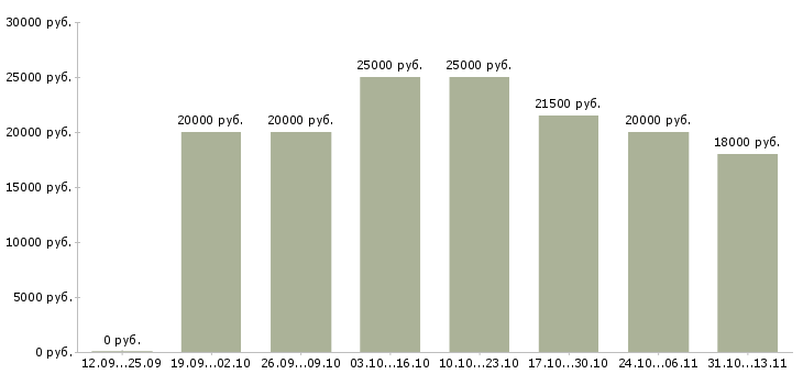 Вакансии «подработка домохозяйкам»-Медиана зарплаты по вакансии «подработка домохозяйкам» за 2 месяца