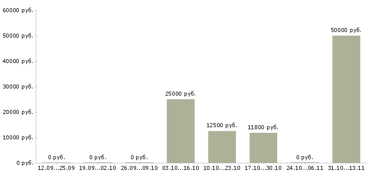 Вакансии «представитель военного представительства»-Медиана зарплаты по вакансии «представитель военного представительства» за 2 месяца